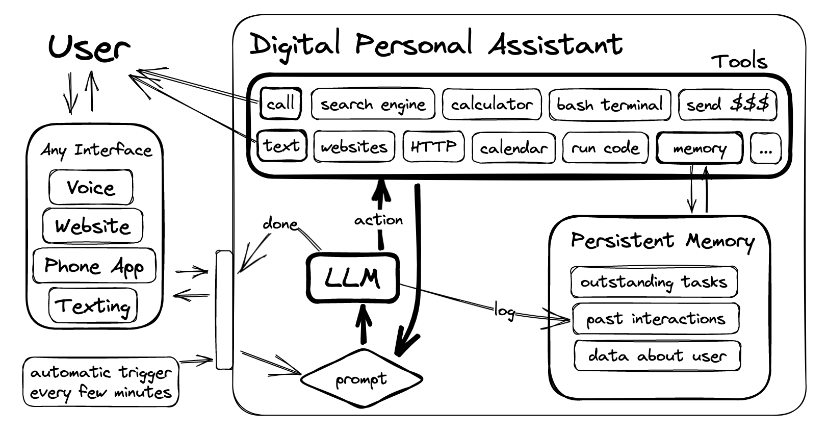 DPA architecture diagram